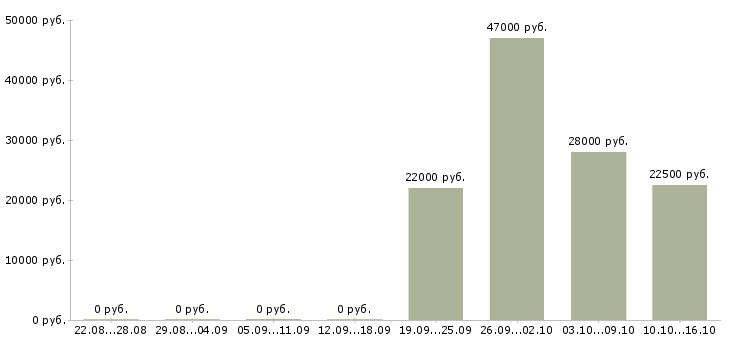 Вакансии помощник экономисту Санкт-петербург - Медиана зарплат помощник экономисту Санкт-петербург за 2 месяца
