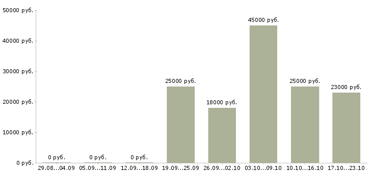 Вакансии помощник экспедитора в Кирове - Медиана зарплат помощник экспедитора в Кирове за 2 месяца