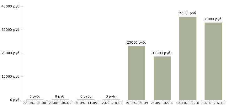 Вакансии помощники в офис Карелия - Медиана зарплат помощники в офис Карелия за 2 месяца
