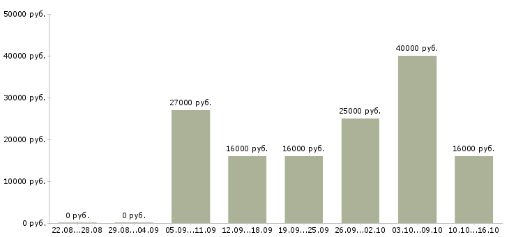 Вакансии предлагаем работу в интернете в Волгограде - Медиана зарплат предлагаем работу в интернете в Волгограде за 2 месяца