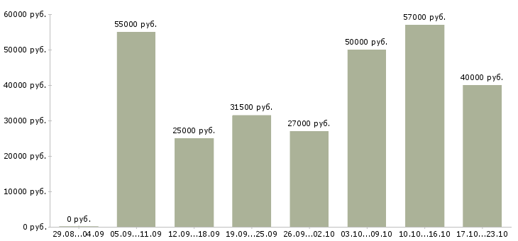 Вакансии приглашаем на работу в Твери - Медиана зарплат приглашаем на работу в Твери за 2 месяца