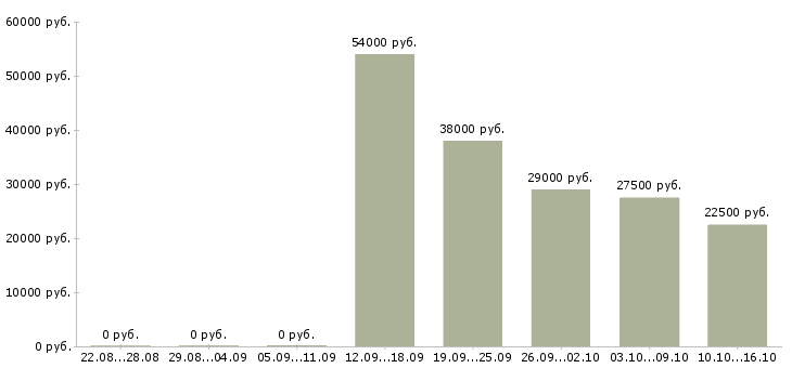 Вакансии продавец Бурятия - Медиана зарплат продавец Бурятия за 2 месяца