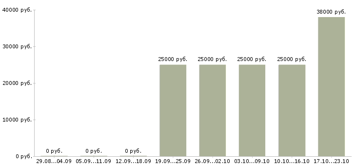 Вакансии продавец грузчик в Кирове - Медиана зарплат продавец грузчик в Кирове за 2 месяца