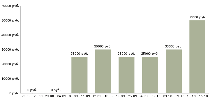 Вакансии продажа автомобилей в Иркутске - Медиана зарплат продажа автомобилей в Иркутске за 2 месяца