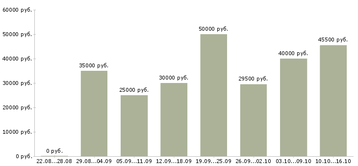 Вакансии продажа автомобилей в Казани - Медиана зарплат продажа автомобилей в Казани за 2 месяца