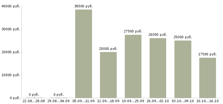 Вакансии продажа техники Татарстан - Медиана зарплат продажа техники Татарстан за 2 месяца
