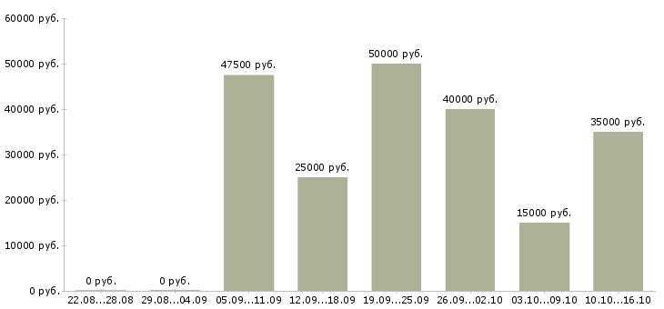 Вакансии производственные рабочие Нижний новгород - Медиана зарплат производственные рабочие Нижний новгород за 2 месяца