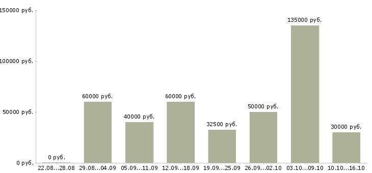 Вакансии работ для всех в Краснодаре - Медиана зарплат работ для всех в Краснодаре за 2 месяца