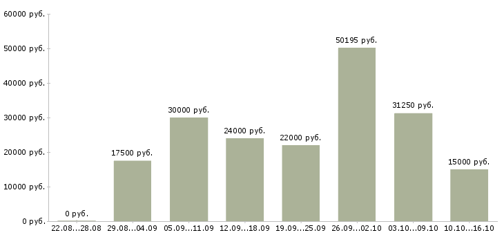 Вакансии работа на дому в Тюмени - Медиана зарплат работа на дому в Тюмени за 2 месяца