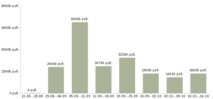 Вакансии работник в Новосибирске - Медиана зарплат работник в Новосибирске за 2 месяца