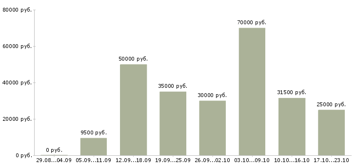 Вакансии рабочий на кухню Санкт-петербург - Медиана зарплат рабочий на кухню Санкт-петербург за 2 месяца