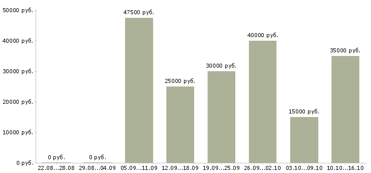 Вакансии рабочий производственный Нижний новгород - Медиана зарплат рабочий производственный Нижний новгород за 2 месяца