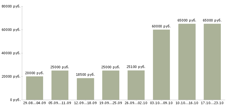 Вакансии рабочий сотрудник Удмуртия - Медиана зарплат рабочий сотрудник Удмуртия за 2 месяца