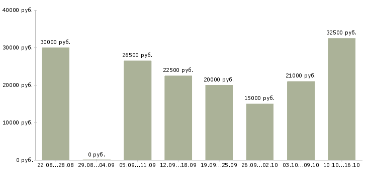 Вакансии расклейщики в Москве - Медиана зарплат расклейщики в Москве за 2 месяца