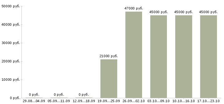 Вакансии руководитель отдела продаж Коми - Медиана зарплат руководитель отдела продаж Коми за 2 месяца