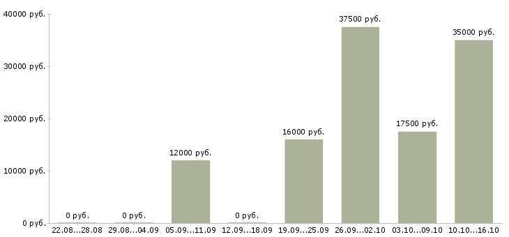 Вакансии руководитель офиса в Красноярске - Медиана зарплат руководитель офиса в Красноярске за 2 месяца