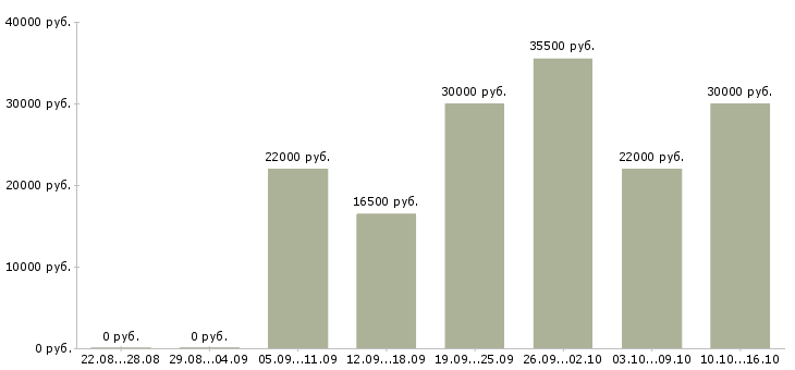 Вакансии руководитель по продажам в Уфе - Медиана зарплат руководитель по продажам в Уфе за 2 месяца