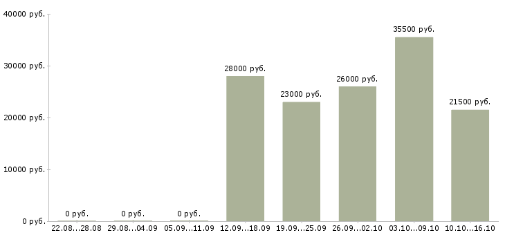 Вакансии руководитель работ Якутия - Медиана зарплат руководитель работ Якутия за 2 месяца