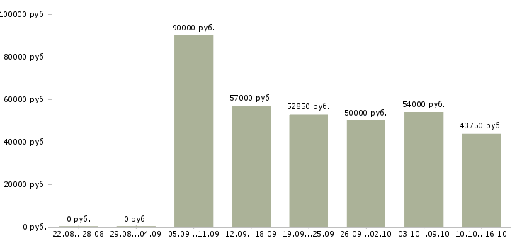 Вакансии с проживанием в Хабаровске - Медиана зарплат с проживанием в Хабаровске за 2 месяца
