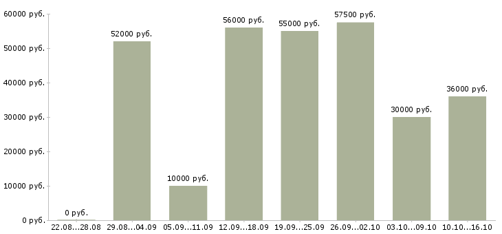 Вакансии склад в Брянске - Медиана зарплат склад в Брянске за 2 месяца
