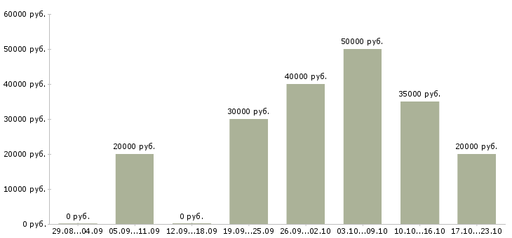 Вакансии склад в Кирове - Медиана зарплат склад в Кирове за 2 месяца