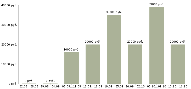 Вакансии склад в Перми - Медиана зарплат склад в Перми за 2 месяца