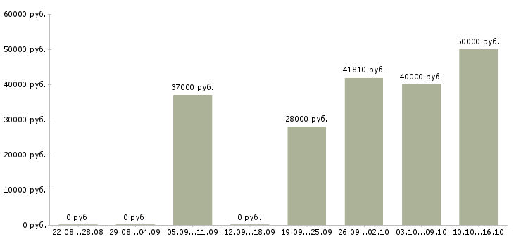 Вакансии сотрудник в отдел производств в Москве - Медиана зарплат сотрудник в отдел производств в Москве за 2 месяца