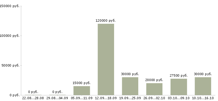 Вакансии сотрудник в офис продаж Нижний новгород - Медиана зарплат сотрудник в офис продаж Нижний новгород за 2 месяца