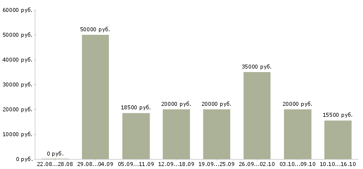 Вакансии сотрудник в сети в Воронеже - Медиана зарплат сотрудник в сети в Воронеже за 2 месяца