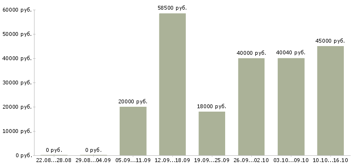 Вакансии сотрудник на лето в Челябинске - Медиана зарплат сотрудник на лето в Челябинске за 2 месяца