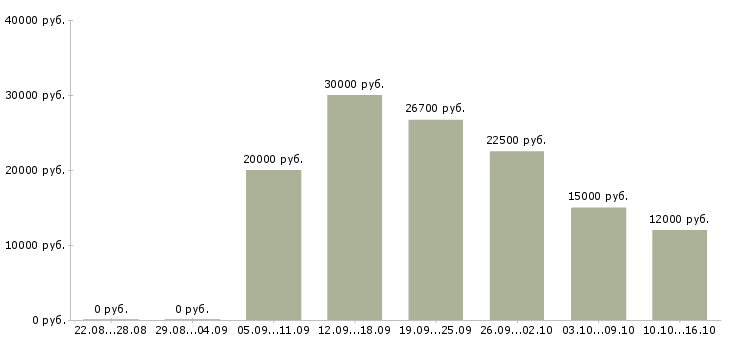 Вакансии специалист по обучению в Саратове - Медиана зарплат специалист по обучению в Саратове за 2 месяца