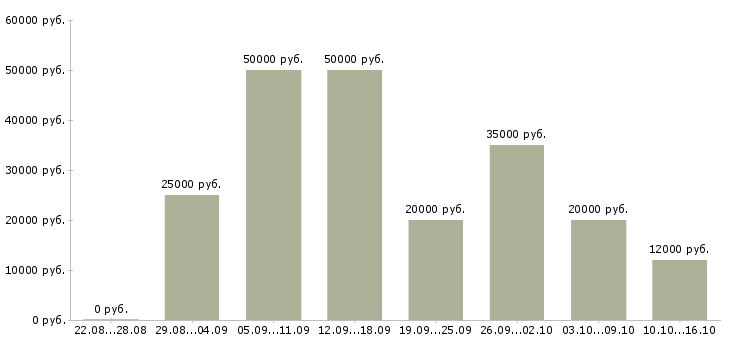Вакансии специалист по обучениям в Казани - Медиана зарплат специалист по обучениям в Казани за 2 месяца