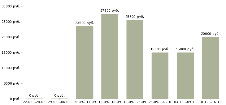 Вакансии специалист по обучениям в Самаре - Медиана зарплат специалист по обучениям в Самаре за 2 месяца