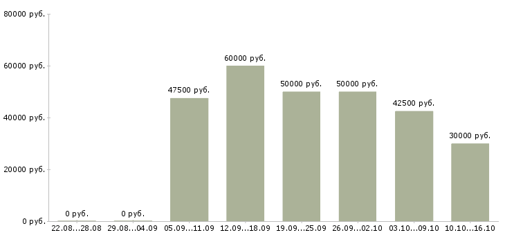 Вакансии специалист по работе с заказчиками Санкт-петербург - Медиана зарплат специалист по работе с заказчиками Санкт-петербург за 2 месяца