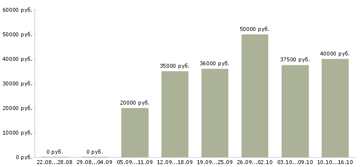 Вакансии специалист по работе с клиентами Ростов-на-дону - Медиана зарплат специалист по работе с клиентами Ростов-на-дону за 2 месяца