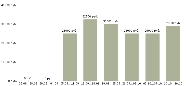 Вакансии специалист по работе с клиентами в Уфе - Медиана зарплат специалист по работе с клиентами в Уфе за 2 месяца