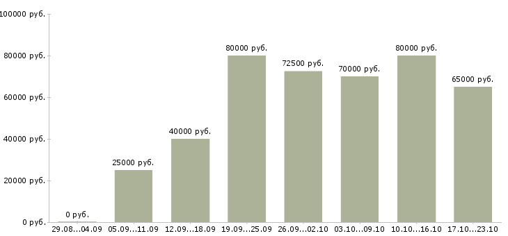 Вакансии специалист по развитию клиентской базы в Москве - Медиана зарплат специалист по развитию клиентской базы в Москве за 2 месяца