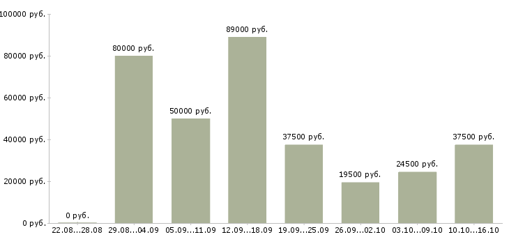 Вакансии специалист по расчету заработной платы в Москве - Медиана зарплат специалист по расчету заработной платы в Москве за 2 месяца