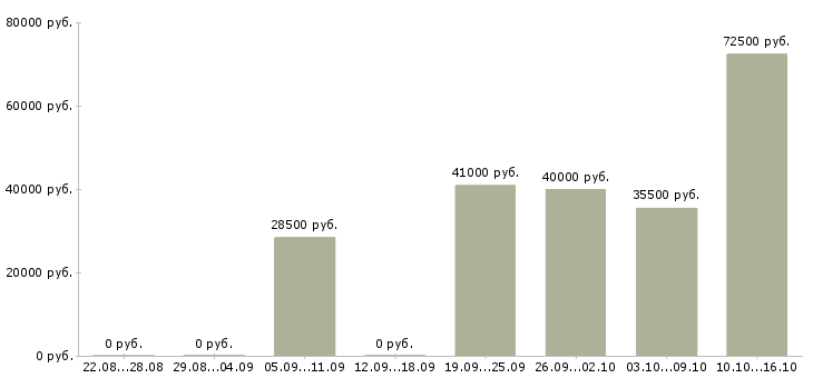 Вакансии специалист по страхованию дмс в Москве - Медиана зарплат специалист по страхованию дмс в Москве за 2 месяца