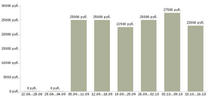 Вакансии строительство в Барнауле - Медиана зарплат строительство в Барнауле за 2 месяца
