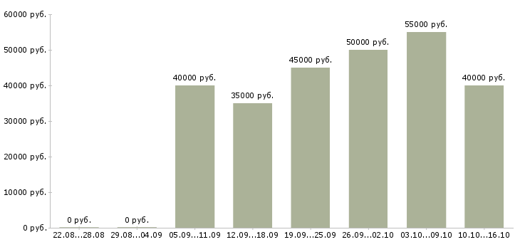 Вакансии токари Санкт-петербург - Медиана зарплат токари Санкт-петербург за 2 месяца