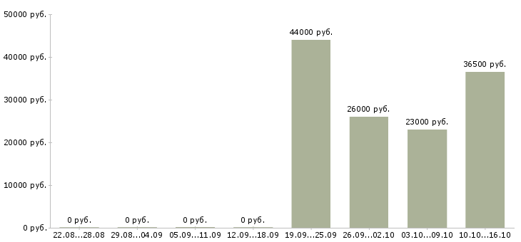 Вакансии торговый представитель в торговую компанию Карелия - Медиана зарплат торговый представитель в торговую компанию Карелия за 2 месяца