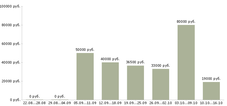 Вакансии торговый представитель в торговую компанию в Краснодаре - Медиана зарплат торговый представитель в торговую компанию в Краснодаре за 2 месяца