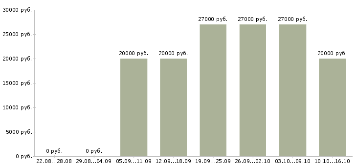 Вакансии требуются на работу Якутия - Медиана зарплат требуются на работу Якутия за 2 месяца