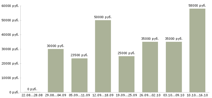 Вакансии требуются сотрудники дома Санкт-петербург - Медиана зарплат требуются сотрудники дома Санкт-петербург за 2 месяца