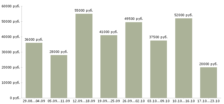 Вакансии уборщик территории в Москве - Медиана зарплат уборщик территории в Москве за 2 месяца