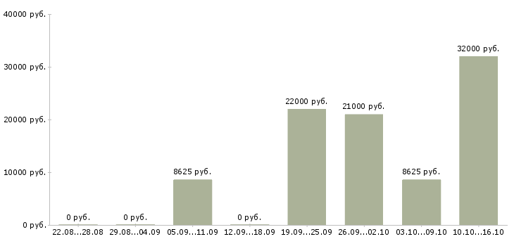 Вакансии уборщица Удмуртия - Медиана зарплат уборщица Удмуртия за 2 месяца