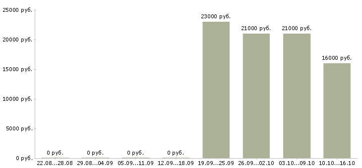 Вакансии уборщица офисов Дагестан - Медиана зарплат уборщица офисов Дагестан за 2 месяца