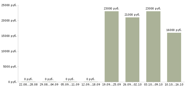 Вакансии уборщицы Дагестан - Медиана зарплат уборщицы Дагестан за 2 месяца