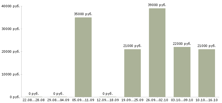 Вакансии управляющий отдела продаж Санкт-петербург - Медиана зарплат управляющий отдела продаж Санкт-петербург за 2 месяца